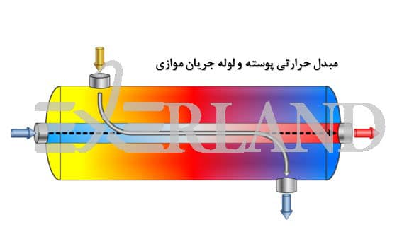 روش‌های نگهداری و سرویس مبدل حرارتی